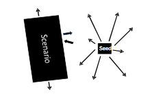 Figure 1. The different thought constellations of scenario and seed content stimuli [4] 